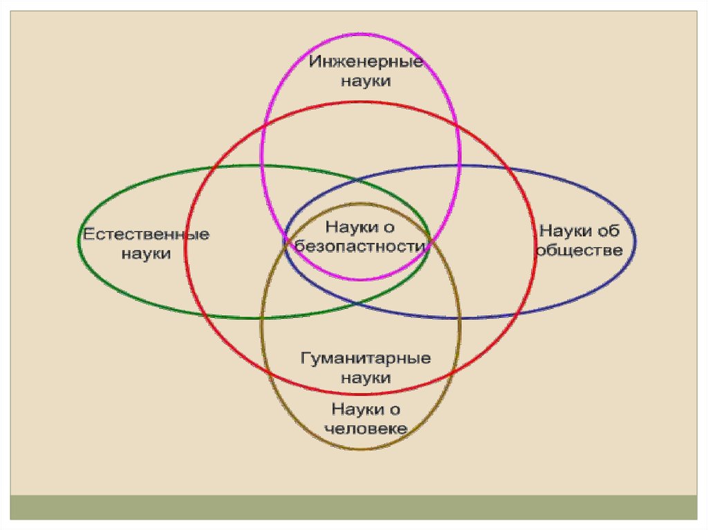 Система определения человека. Человек и Техносфера БЖД. ОБЖ как наука. Науки связанные с безопасностью жизнедеятельности. Наука Техносфера.