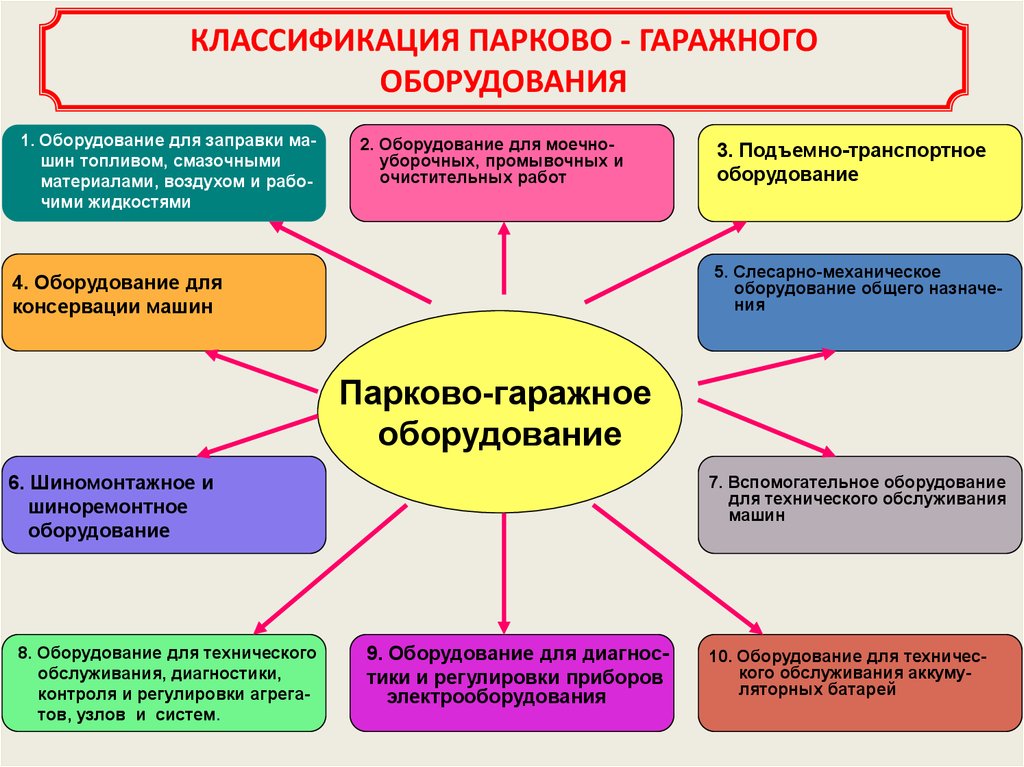 Классификация оборудования. Классификация гаражного оборудования. Назначение гаражного оборудования. Классификация паркового оборудования. Классификация гаражного оборудования и требования.