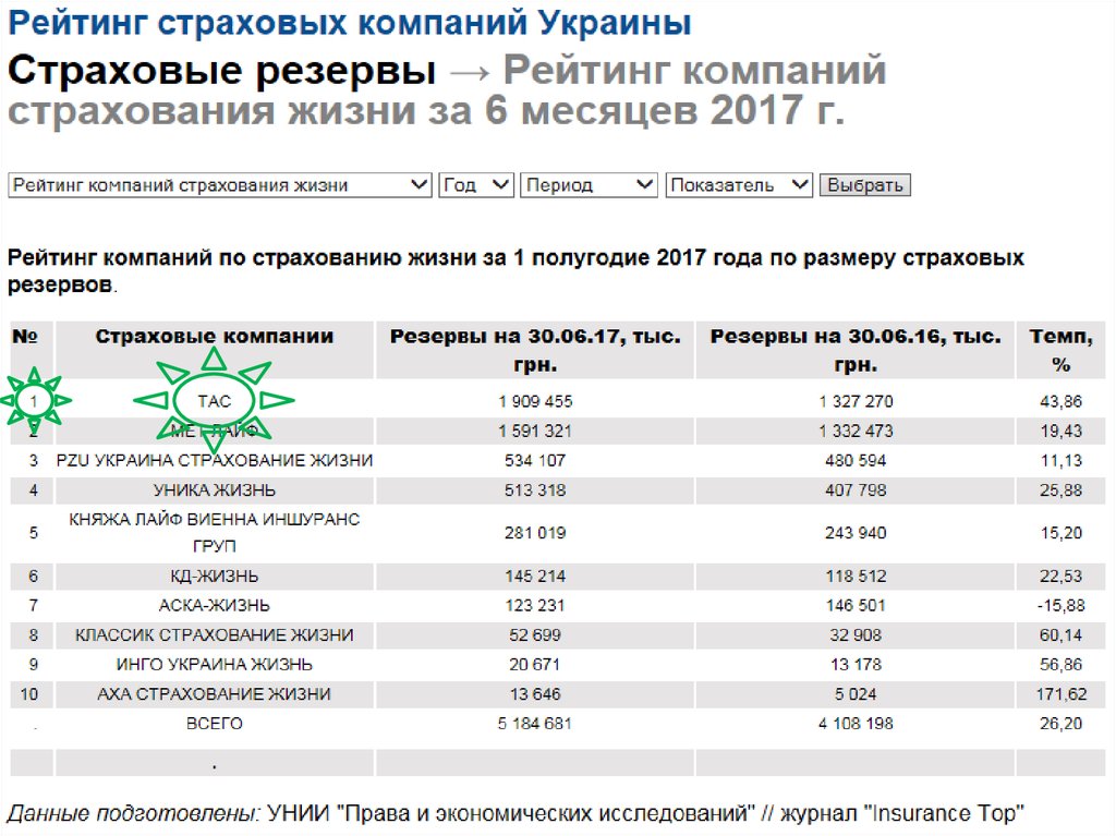 Страховые компании липецка адреса. Резервы страховой компании. Рейтинг страховой компании AXA. Страховые резервы для страховой компании пример. AXA страховая компания доход.