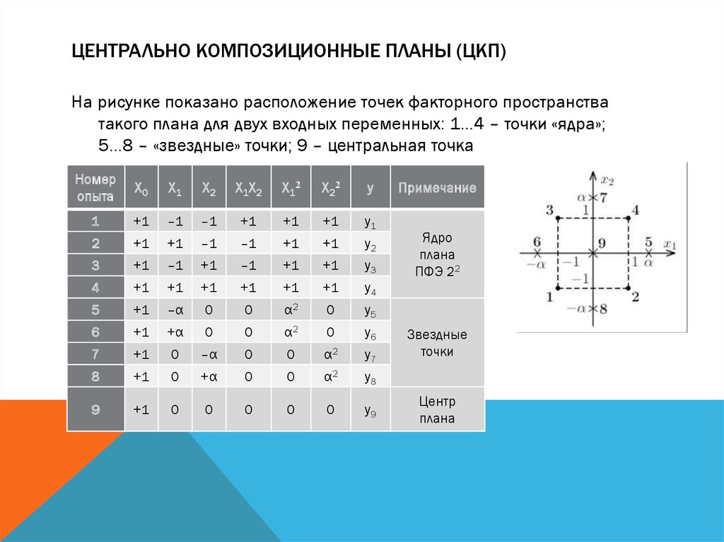 План однофакторного эксперимента