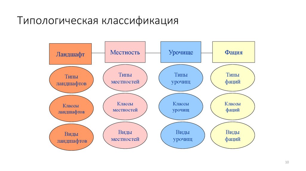 Классификация ландшафтов. Типологическая классификация. Типологическая классификация языков. Типологическая классификация ландшафтов. Типологическая систематика.