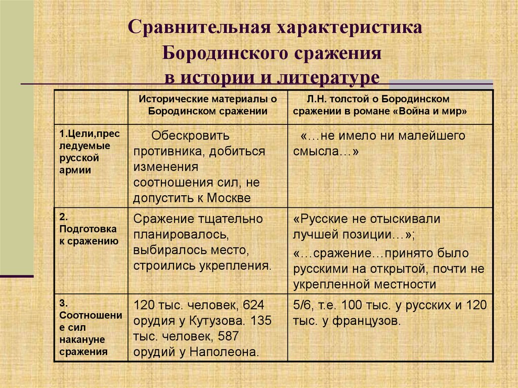 Сравнительная характеристика Бородинского сражения в истории и литературе