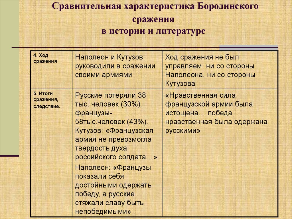 В чем состоят различия в описании сражения. Бородинское сражение Кутузов и Наполеон таблица.