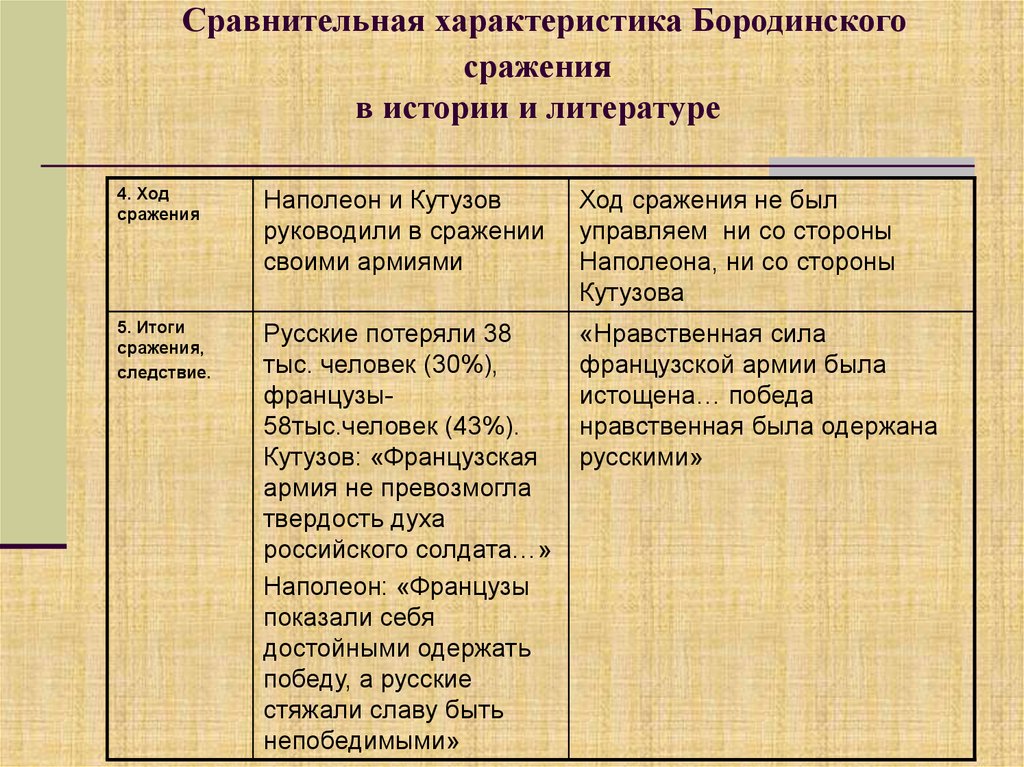 Мир сравнений. Бородинское сражение Кутузов и Наполеон таблица. Таблица война и мир Кутузов и Наполеон. Характеристика сражения Бородинского сражения. Бородинское сражение таблица.