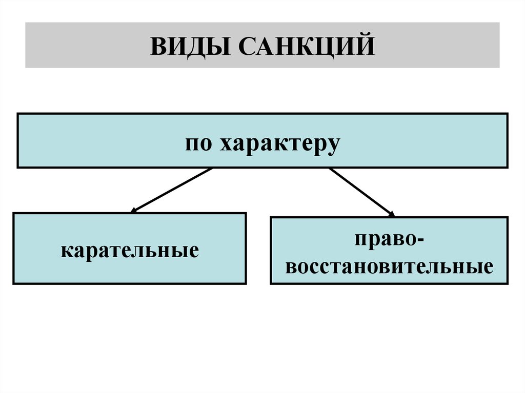 Виды санкций нормы. Виды правовых санкций. Характер санкций. Виды санкций по характеру. Санкции по характеру последствий.