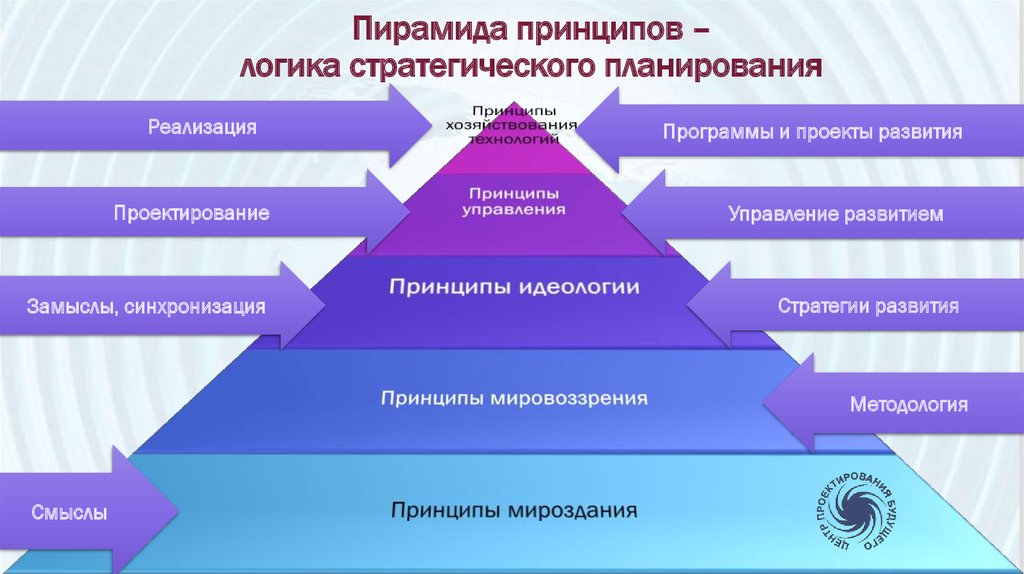 Пирамида целей проекта