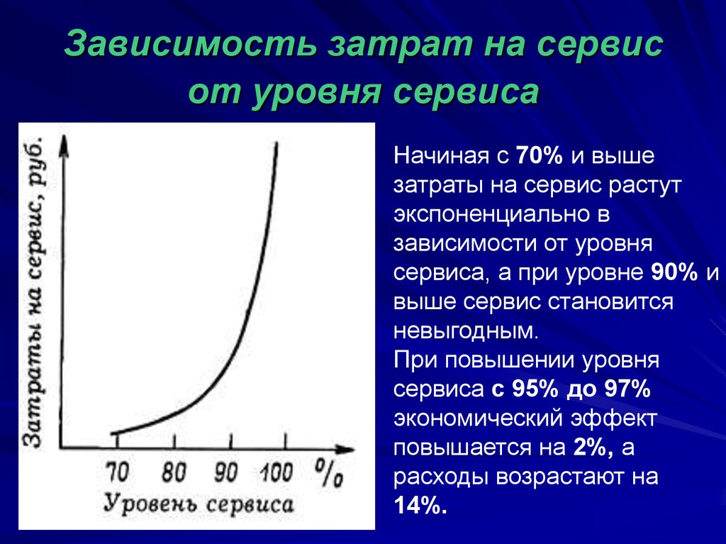 Зависимость зависеть. Зависимость затрат на сервис от уровня сервиса. Зависимость затрат на обслуживание от уровня обслуживания. Зависимость расходов на сервис от величины уровня обслуживания. График зависимости затрат на обслуживание от уровня обслуживания.