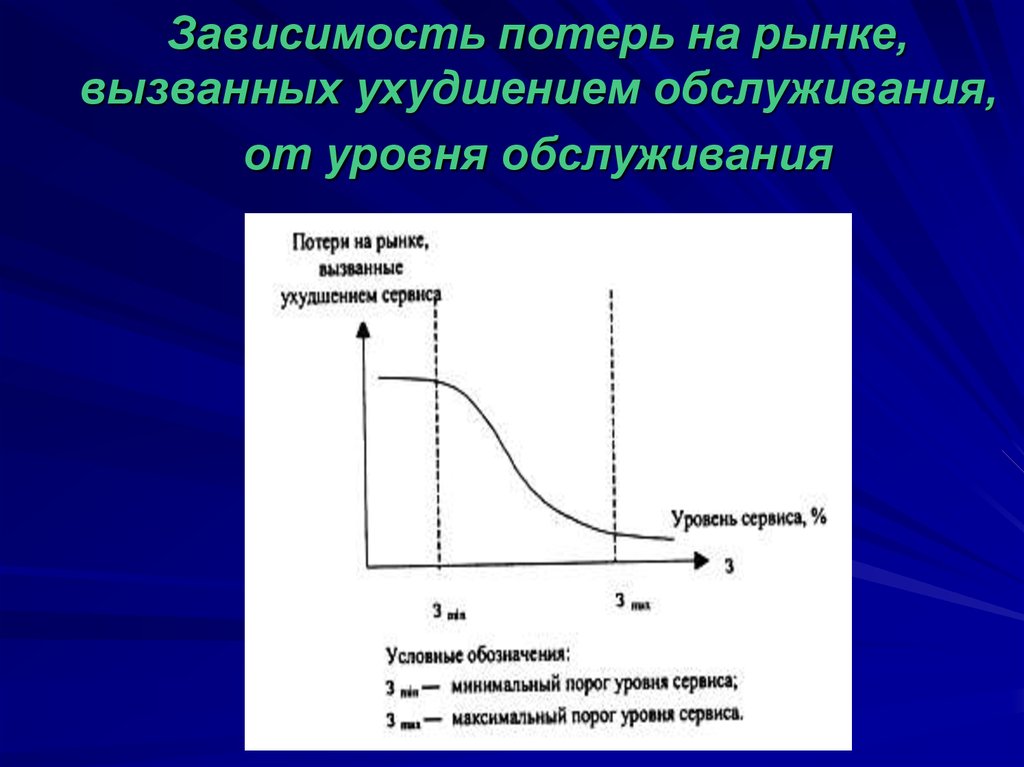 Зависимость от рынка. Уровни потерь. Потеря рынка. Зависимость потерь %. Потери в уровне сервиса.