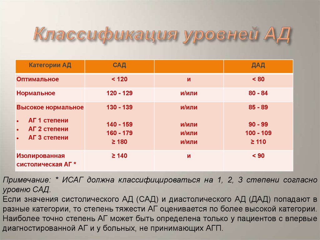 Сад расшифровка. ДАД норма. Нормальное сад и ДАД. Показатели сад и ДАД. Сад артериальное давление.