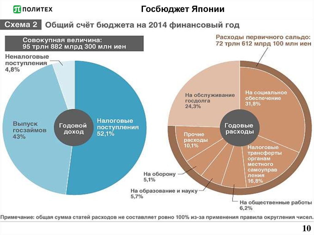 Япония схема. Бюджетная система Японии схема. Финансовая система Японии схема. Структура доходов Японии. Структура доходов государственного бюджета Японии.