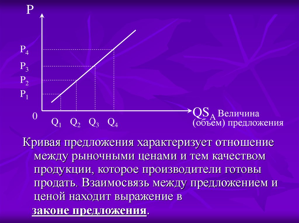 Отношение между спросом и предложением