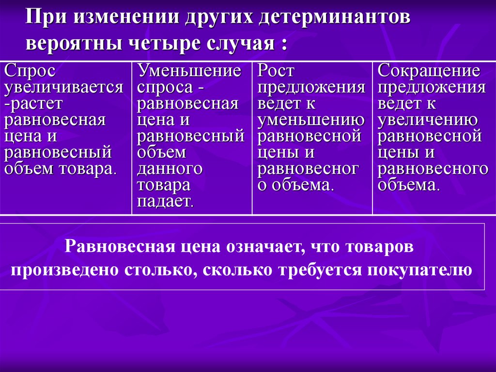 Изменения по другому. Неценовые детерминанты спроса. Предложение и равновесная цена как изменится. Изменение по другому.