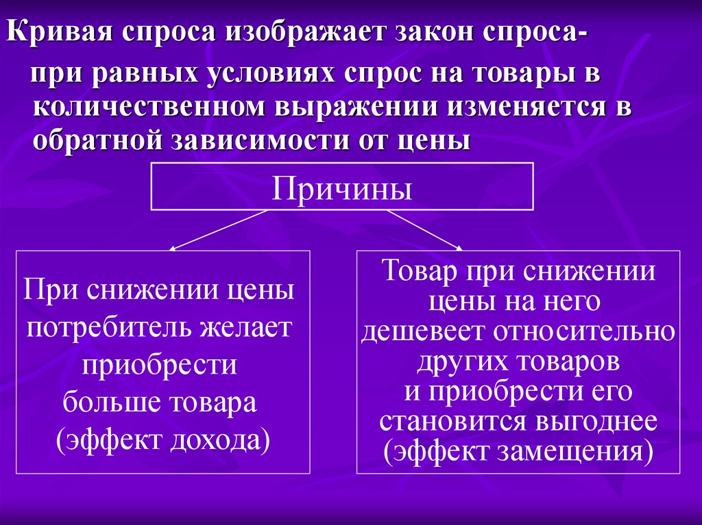 Механизм спроса. Закон спроса. Спрос снижается равновесная цена снижается.