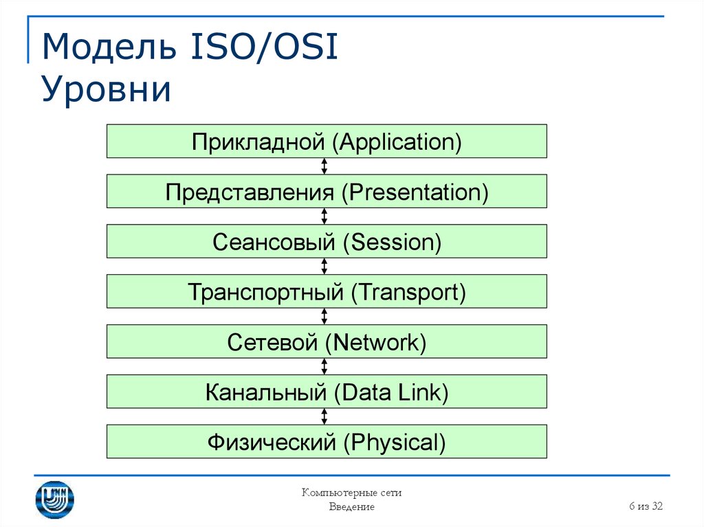 Сетевая модель osi презентация