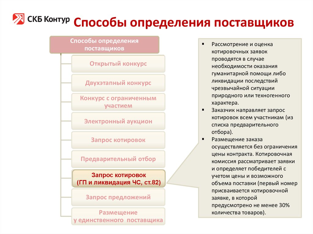 Открытые способы определения поставщиков