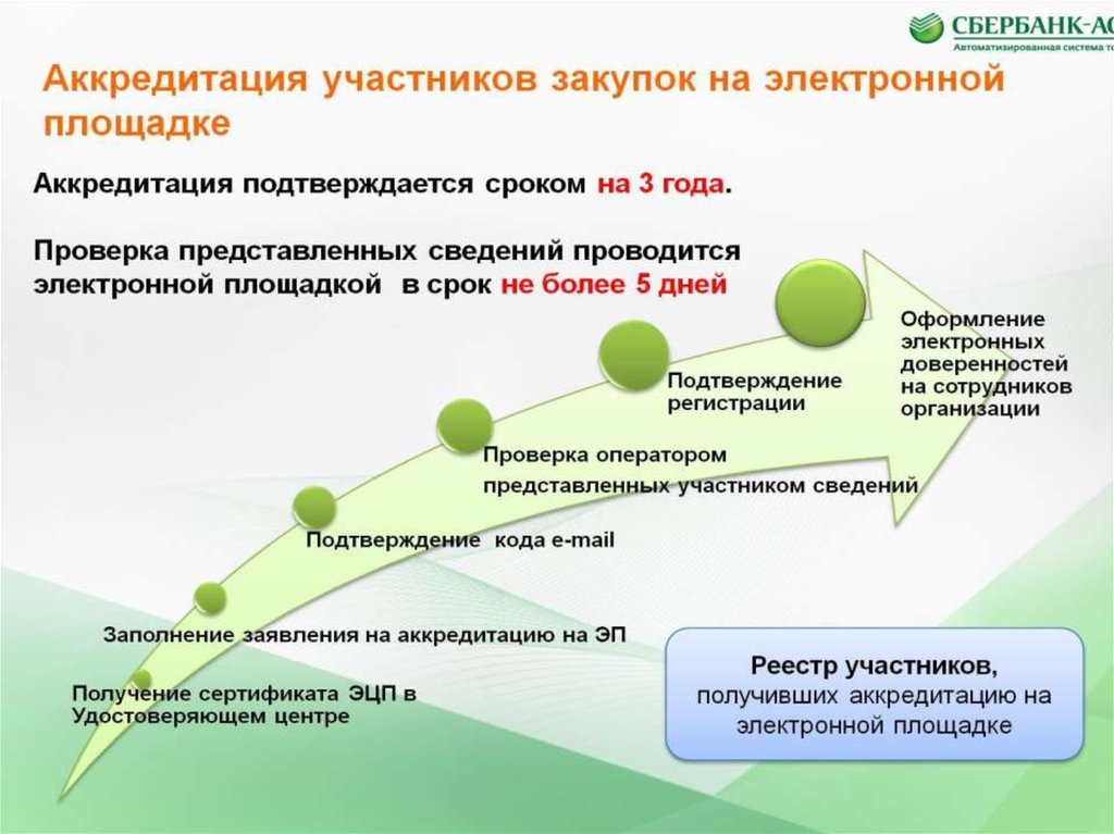 Аккредитованные сбербанком