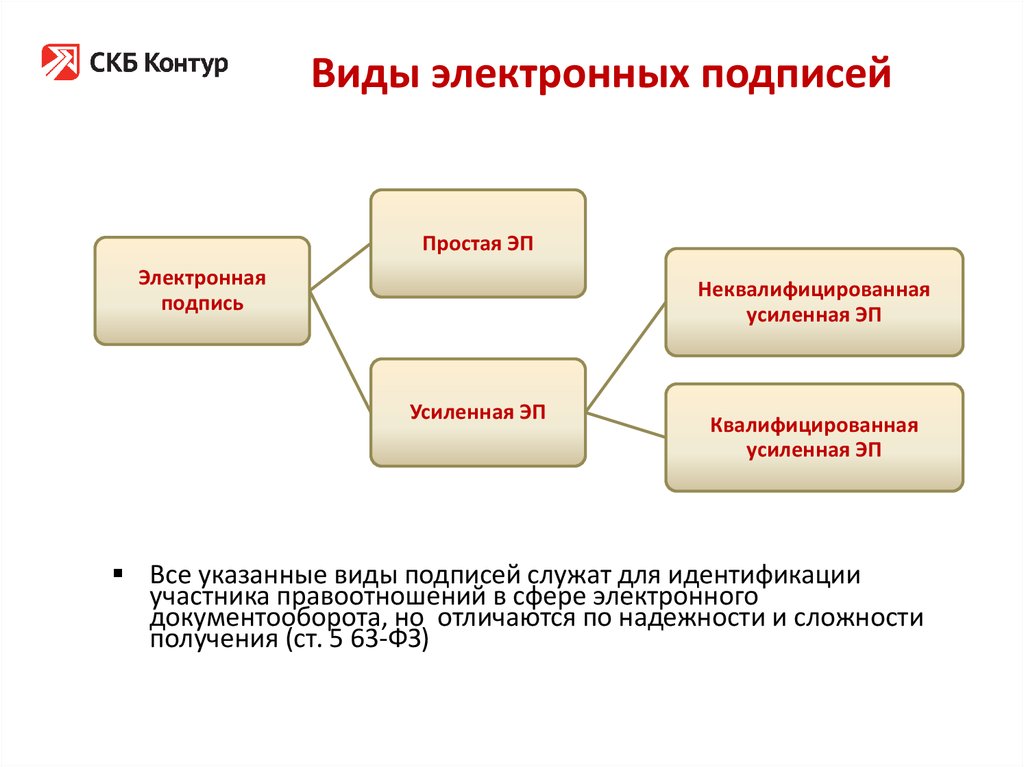 Отличие электронного. Отличия видов электронных подписей. Виды электронной подписи. Простая и усиленная электронная подпись. Видыэдектронной подписи.