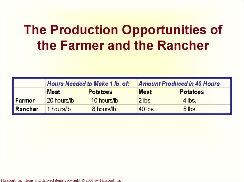 The Production Opportunities of the Farmer and the Rancher