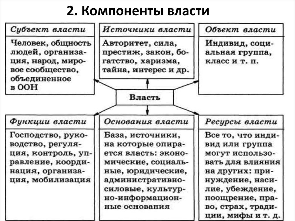 Структура власти субъект. Источники и ресурсы власти. Компоненты власти таблица. Источники государственной власти. Источники политической власти.