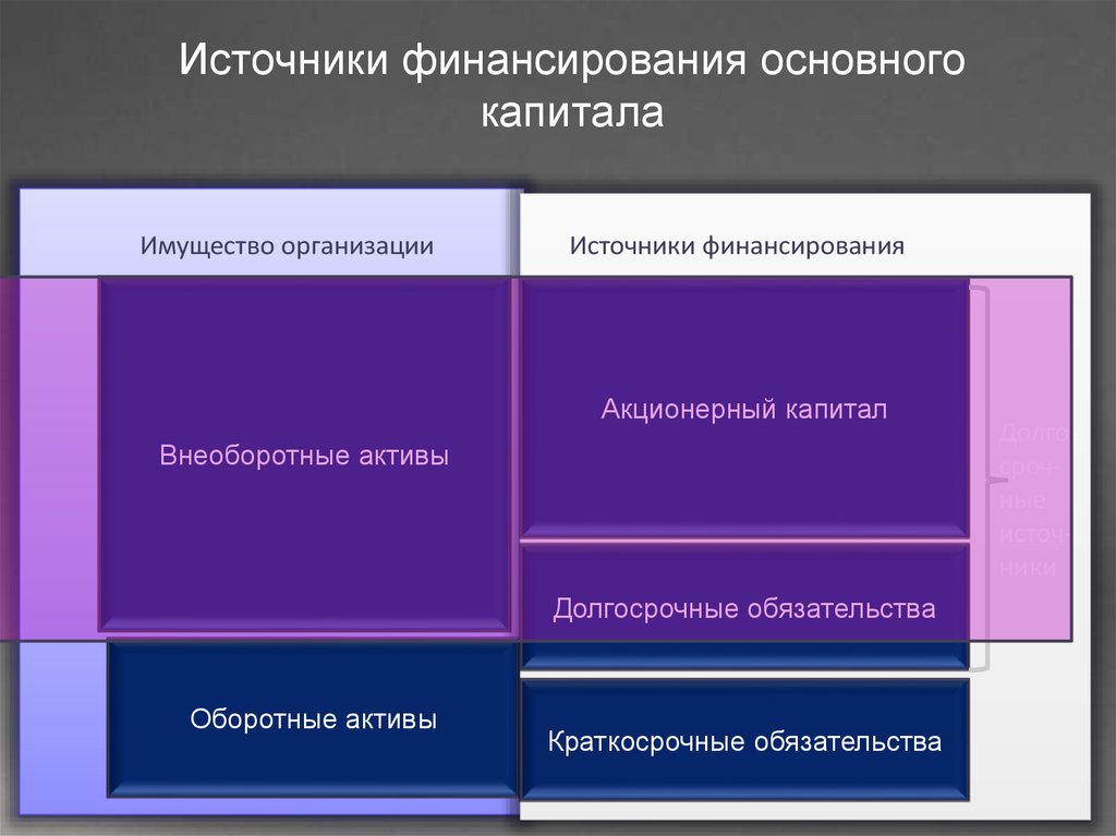 1 источники финансирования предприятия. Источники финансирования основного капитала. Основной капитал источники финансирования. Источники финансирования основного капитала предприятия. Источники финансирования основного капитала корпорации.