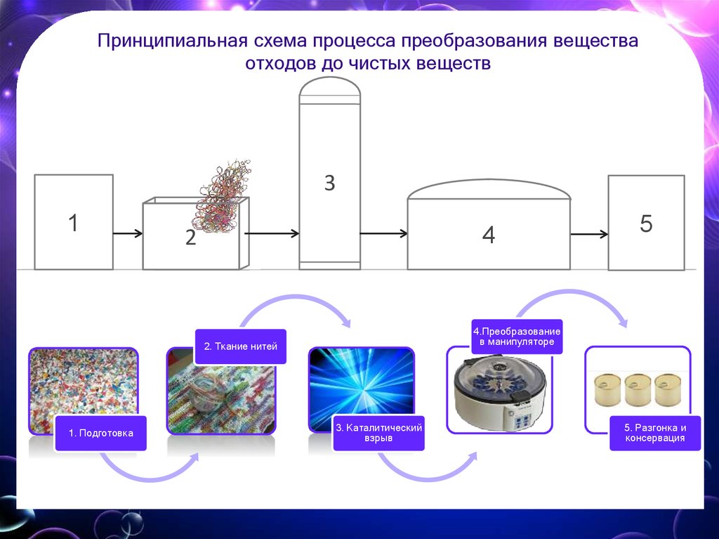 Схемы изображающие состав чистых веществ выберите