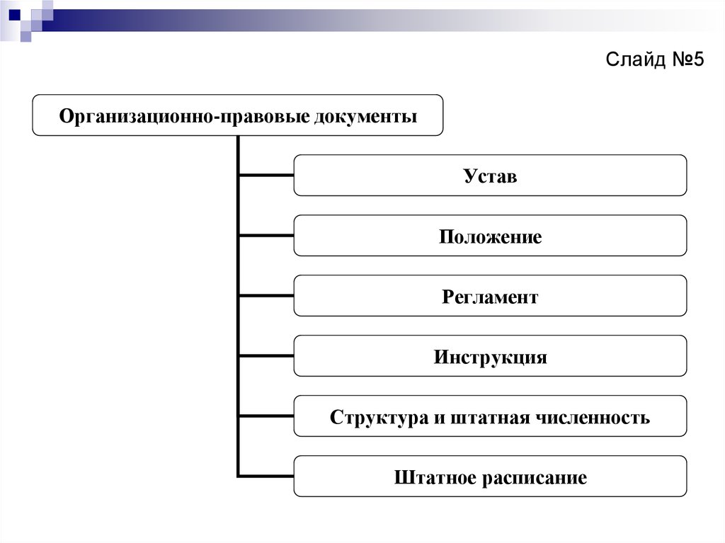 Организационные документы требования