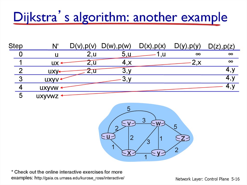 Dijkstra’s algorithm: another example