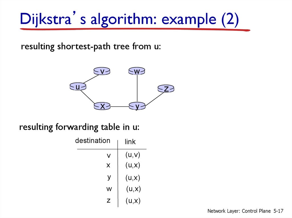 Dijkstra’s algorithm: example (2)