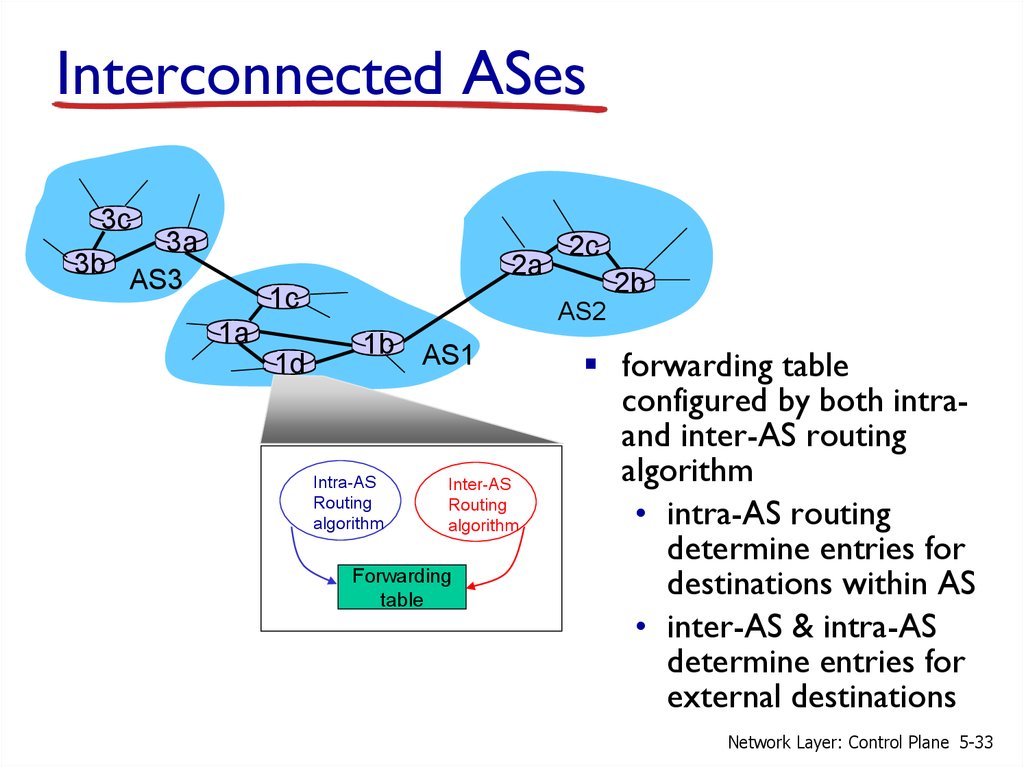 Interconnected ASes