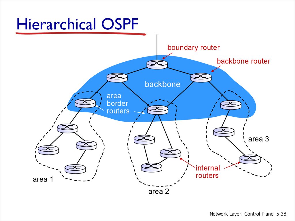 Схема работы протокола ospf