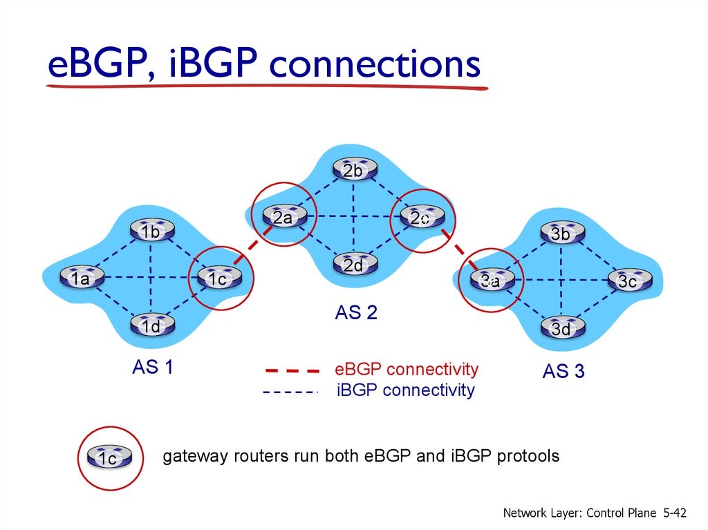eBGP, iBGP connections
