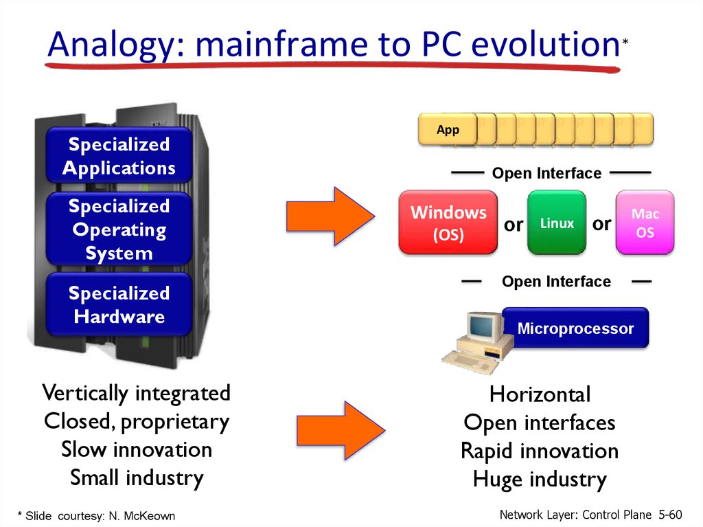 Analogy: mainframe to PC evolution*