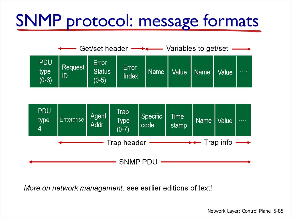 SNMP protocol: message formats