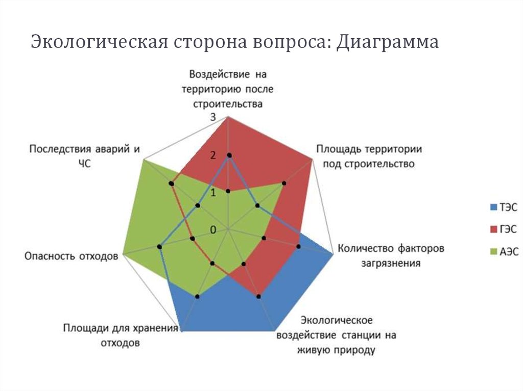 Вопросы для диаграммы