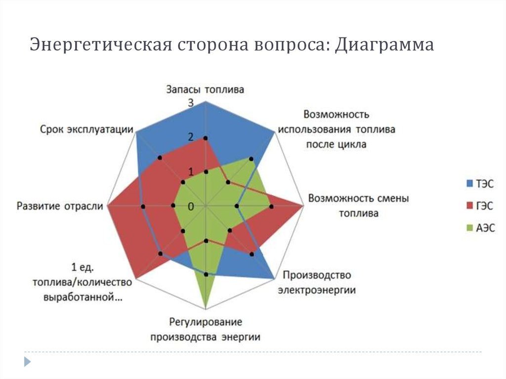 Вопросы для диаграммы