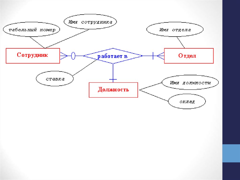 Диаграмма сущность-связь. Er диаграмма. Значение связей в диаграмме