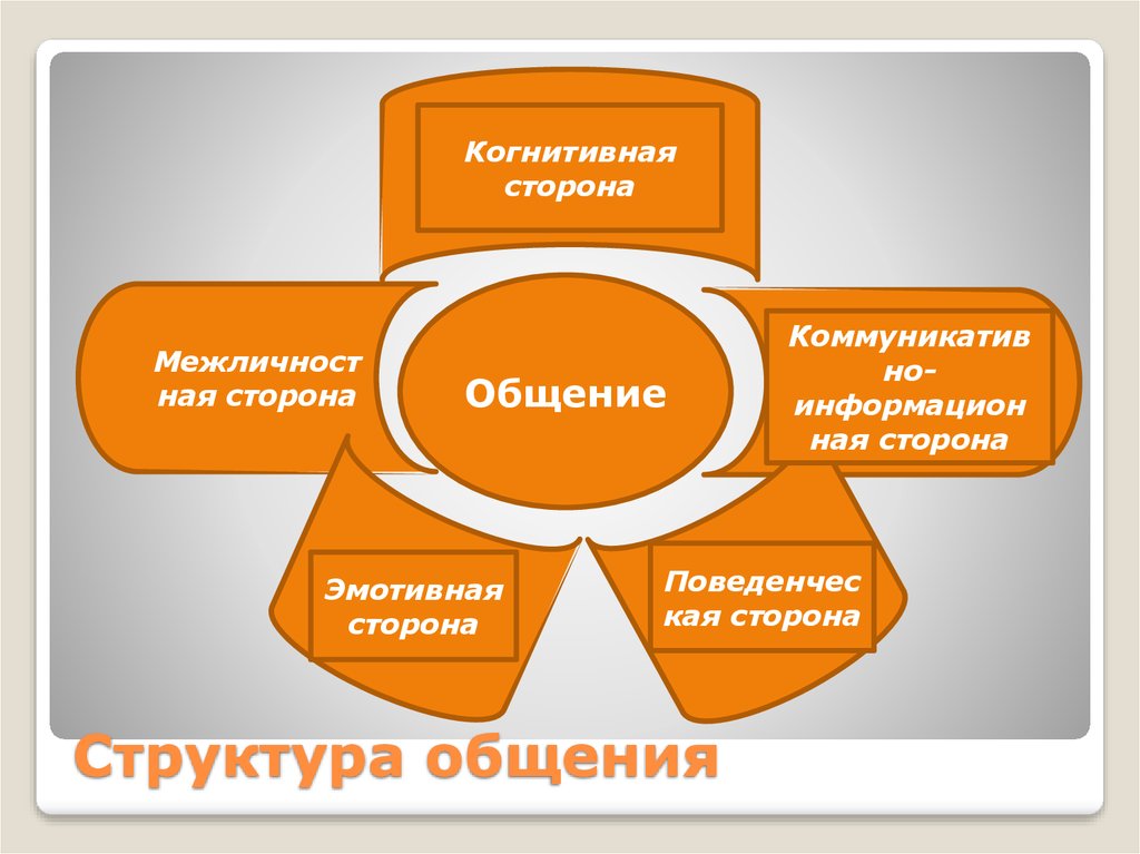 Феномен общения в социальной психологии презентация