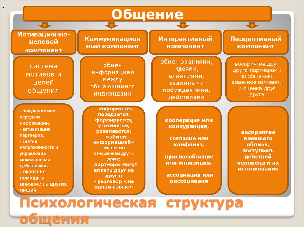 Категории общения. Структура социального общения. Психологическая структура общения. Психологическая структура процесса общения. Структура личностного общения.