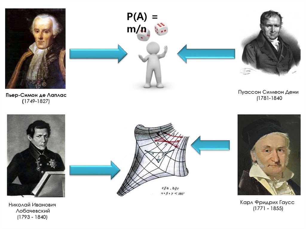 Открытия 19 века. Гаусс Карл Фридрих Лаплас Пьер Симон. Пьер Симон Лаплас цитаты. Гаусса и Лапласа Лобачевский. Лаплас игра Дарвина.