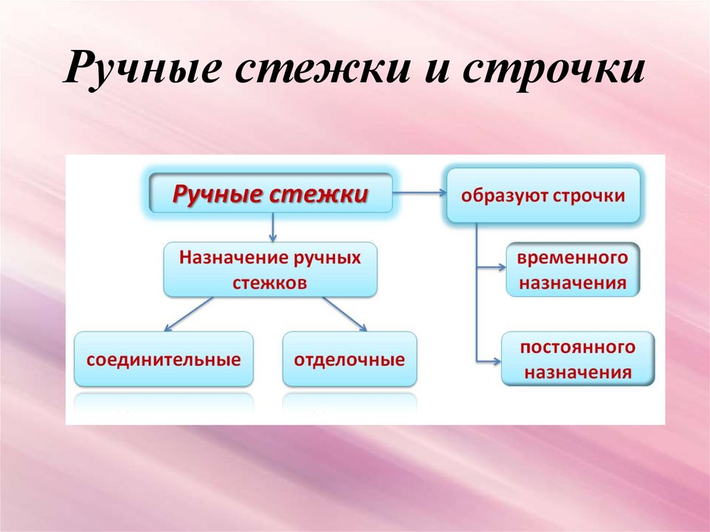 Назначение временной. Ручные Стежки и строчки. Ручные Стежки и строчки временного и постоянного назначения. Ручные Стежки временного назначения. Ручные строчки постоянного и временного назначения.