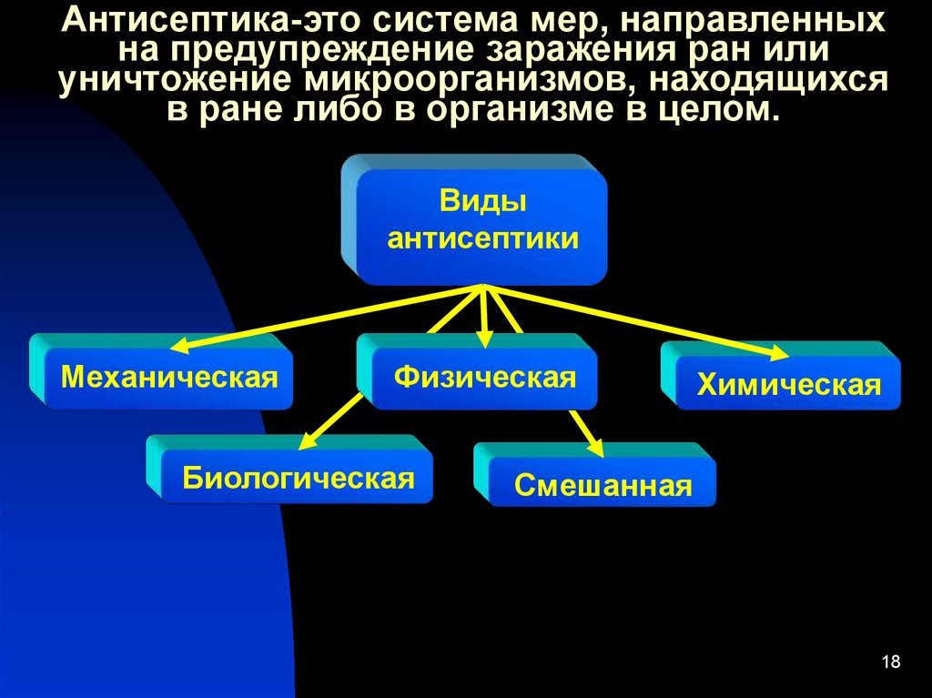 Методы воздействия биологической антисептики на микроорганизмы заполните схему