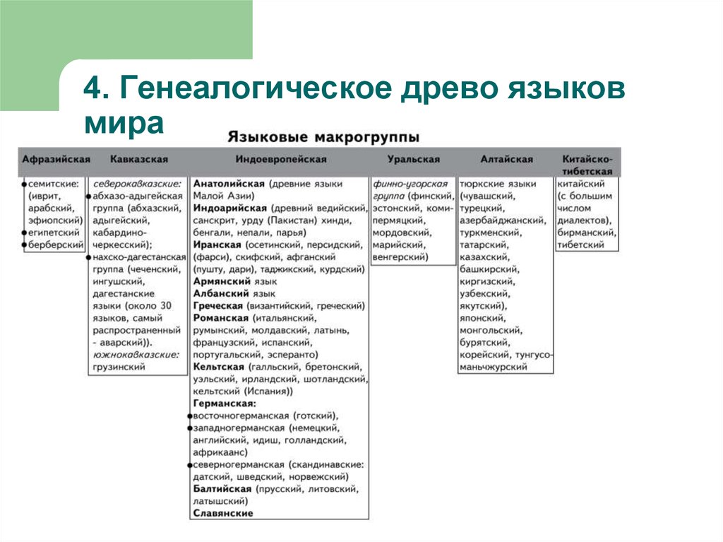 Место русского языка среди других предметов в нашей школе проект