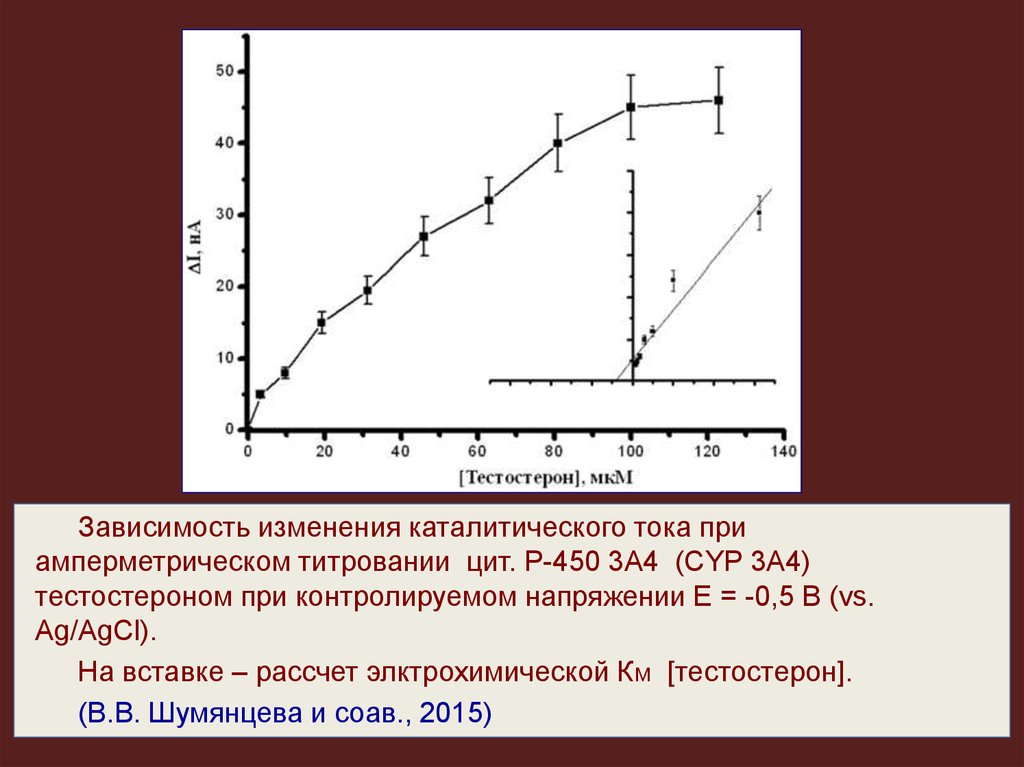 Зависимость 30. Смена зависимости. Пример каталитического тока. Зависимость изменения q. Амперметрическое титрованире.