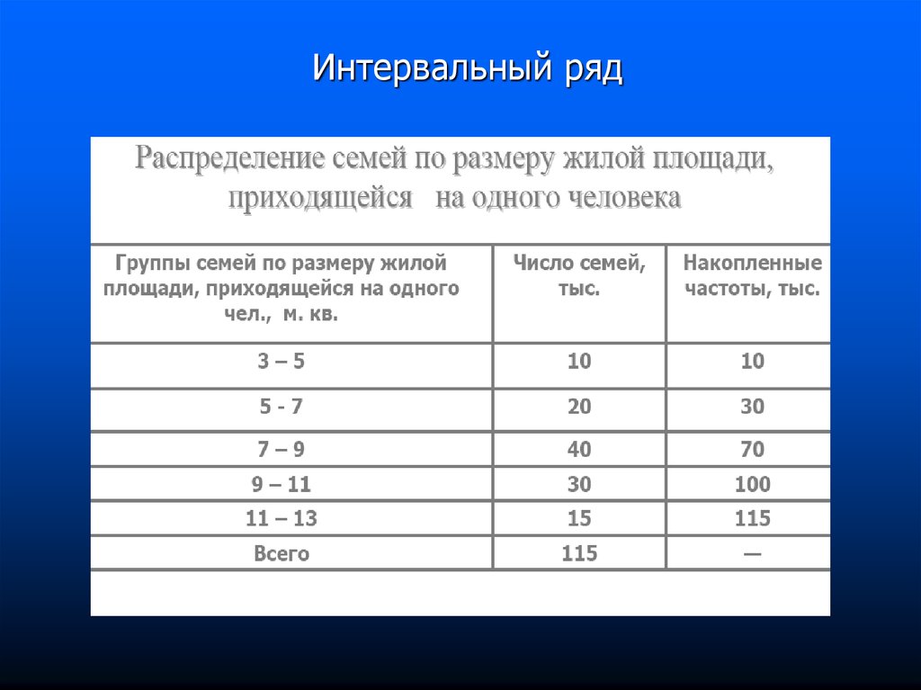 Ряд распределения это. Интервальный ряд распределения. Интервальный вариационный ряд распределения. Безинтервальный ряд распределения. Инвервальный РЧД определения.