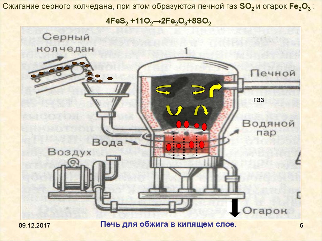 Обжиг пирита схема