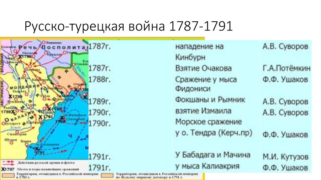 Список русско турецких войн таблица. Русско турецкая 1787.