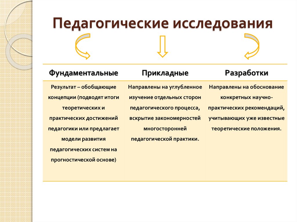 Методы педагогических исследований презентация