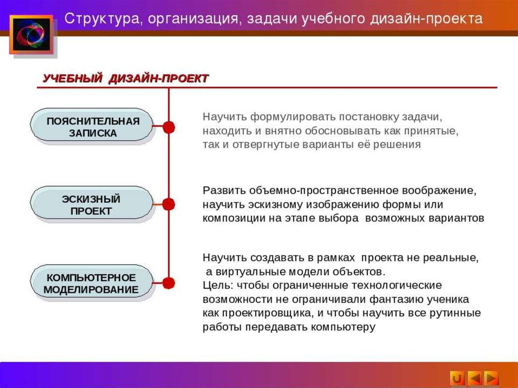 Задание для учреждений. Структура дизайн проекта. Этапы дизайн проекта. Задачи дизайн проекта. Задачи учебного проекта.