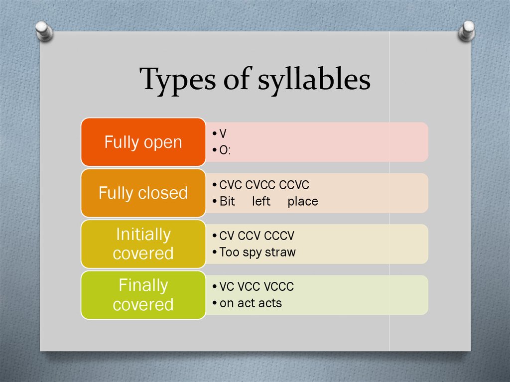 Take place types. Пример syllables. Syllable structure. Type of syllable structure. Structural Type of English syllables.