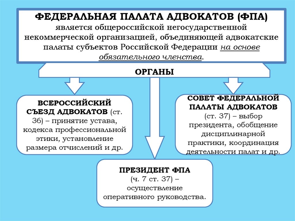 Адвокатура в таблицах и схемах